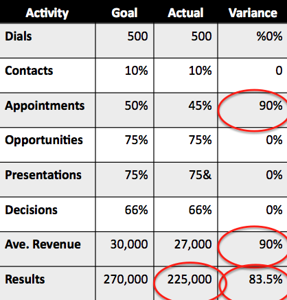 sales success formula