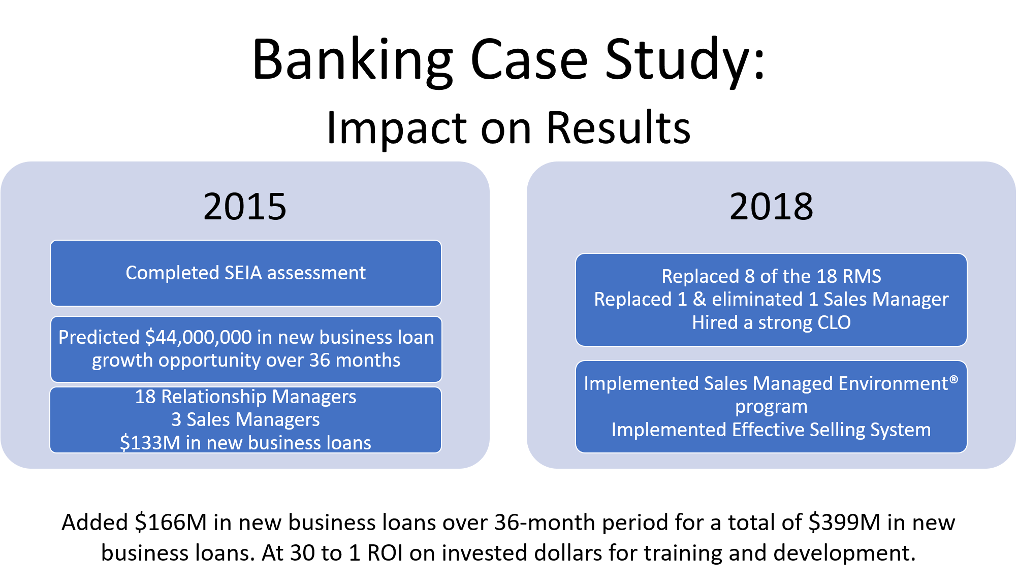 Banking Case Study